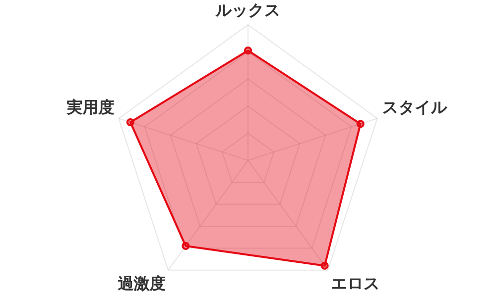 評価レーダーチャート