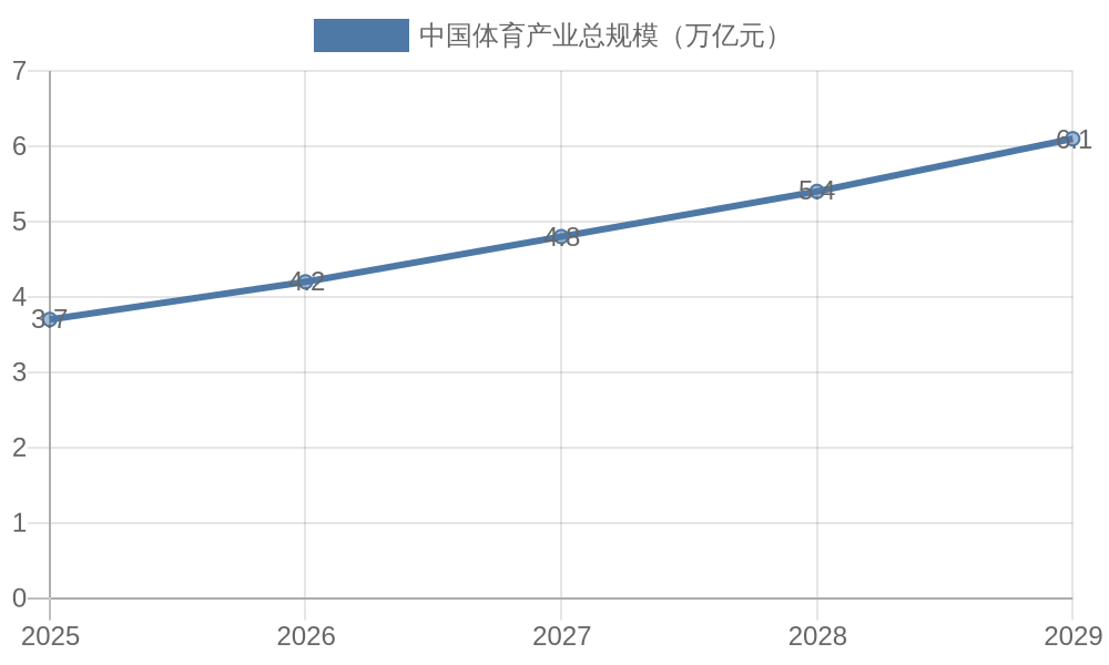 未来五年中国体育产业市场规模预测折线图