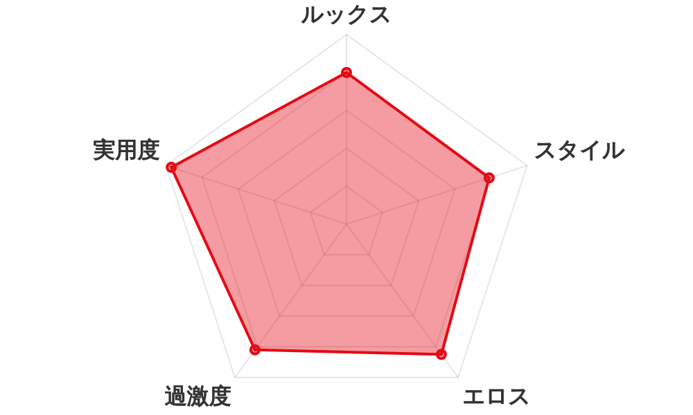 評価レーダーチャート