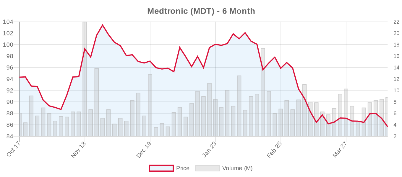 MDT 6-Month Chart