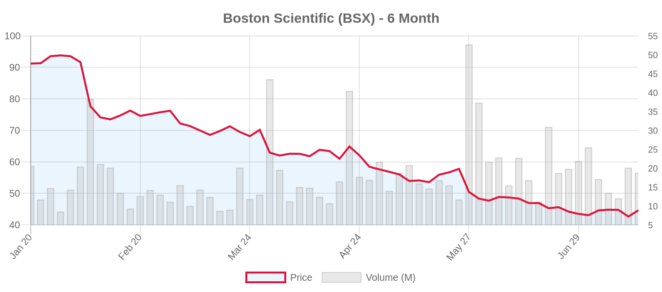 BSX 6-Month Chart