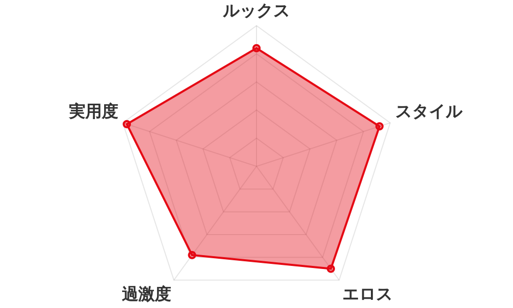 評価レーダーチャート