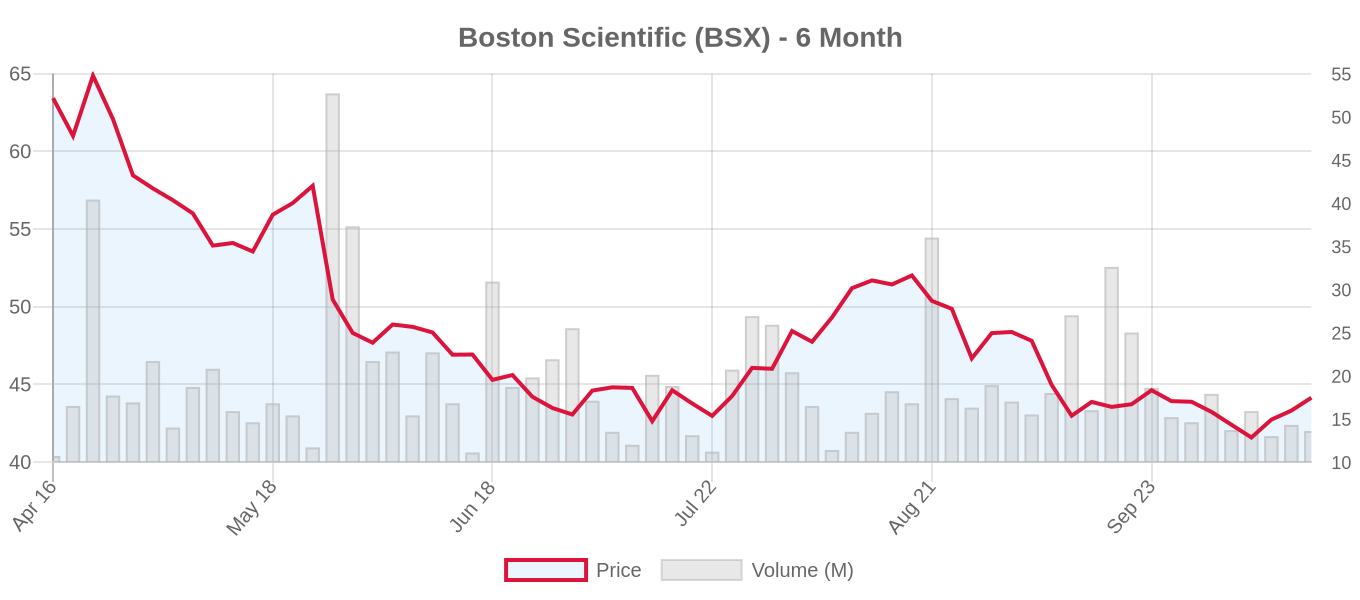 BSX 6-Month Chart