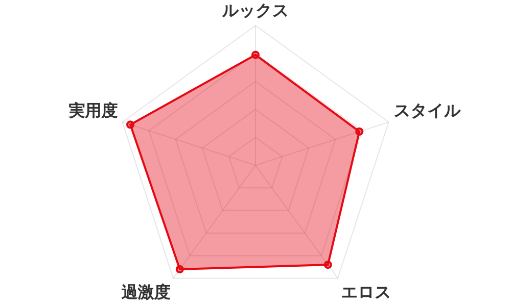 評価レーダーチャート