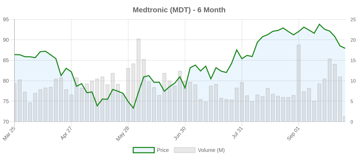 MDT 6-Month Chart
