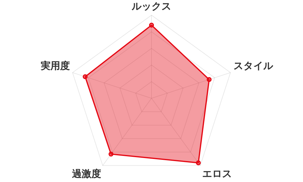 評価レーダーチャート