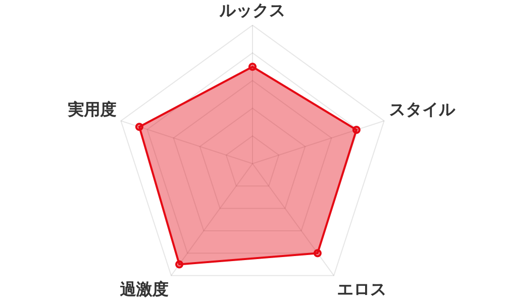 評価レーダーチャート