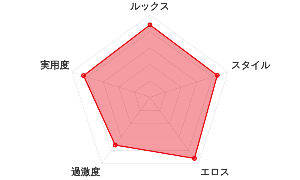評価レーダーチャート