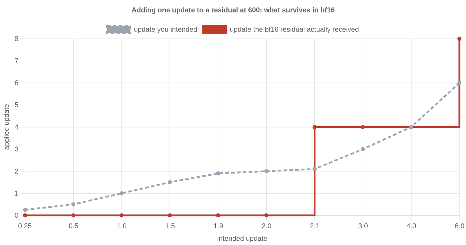 Applied update versus intended update at a residual of 600