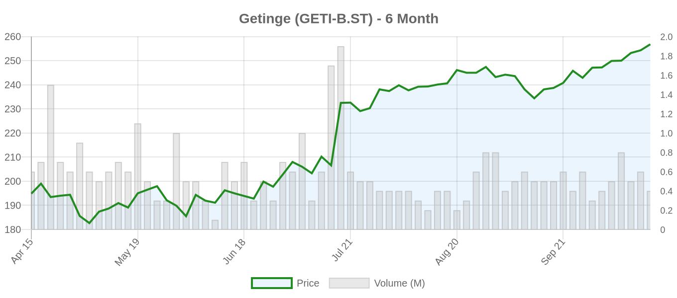 GETI-B.ST 6-Month Chart