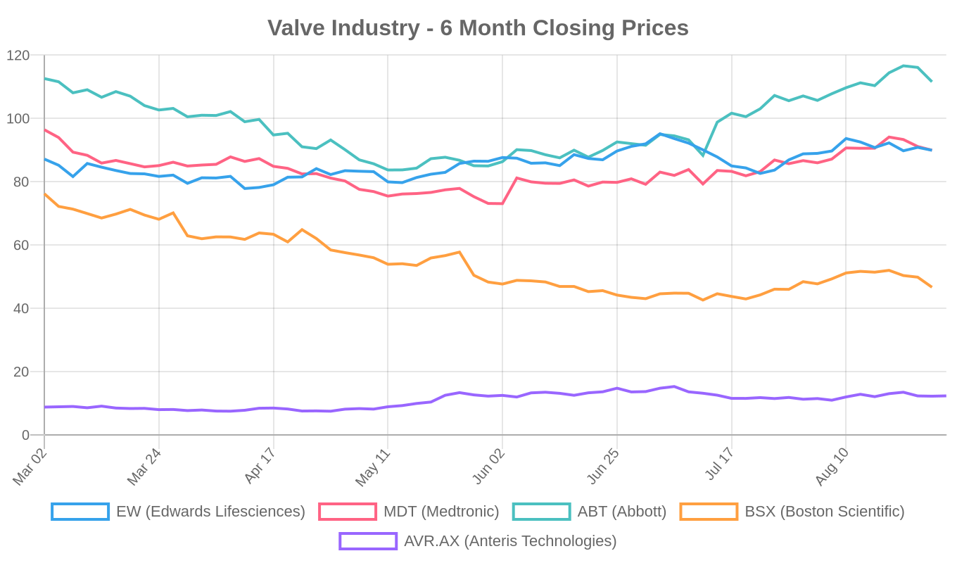 6-Month Valve Industry Stock Performance