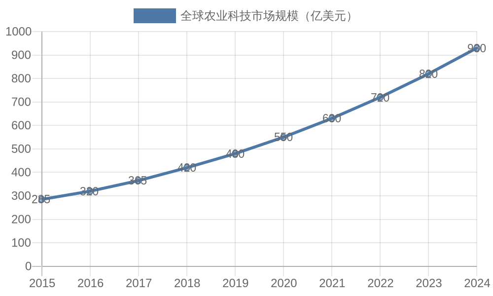 2015-2024全球农业科技市场规模