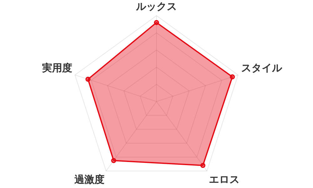 評価レーダーチャート