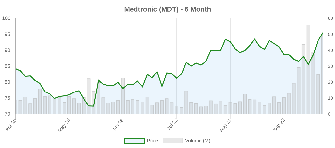 MDT 6-Month Chart