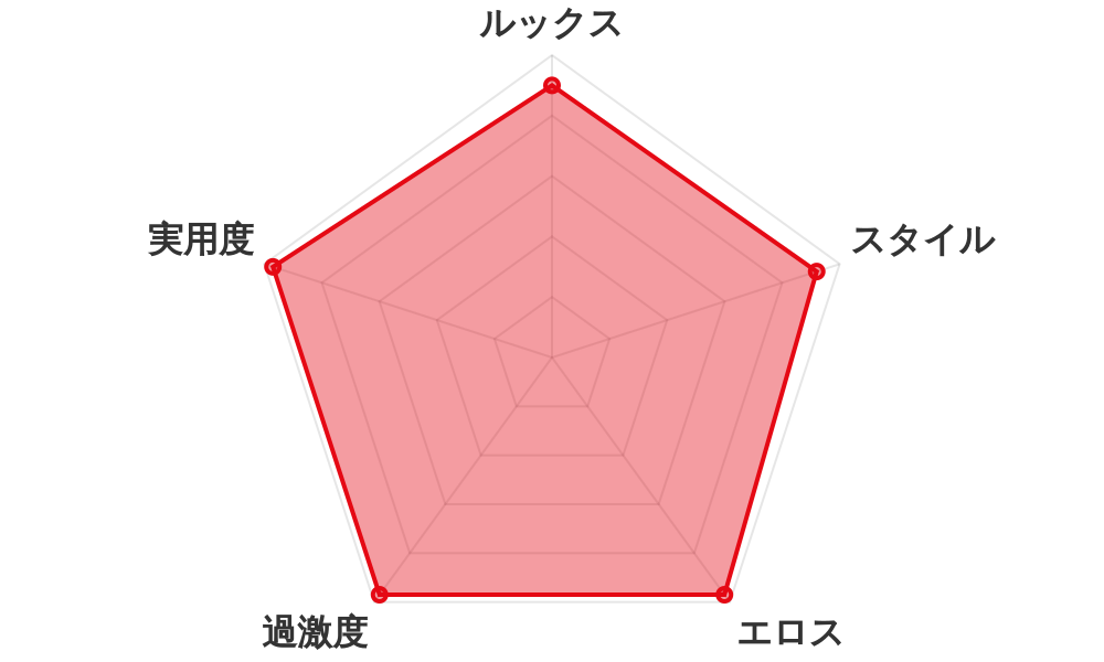 評価レーダーチャート