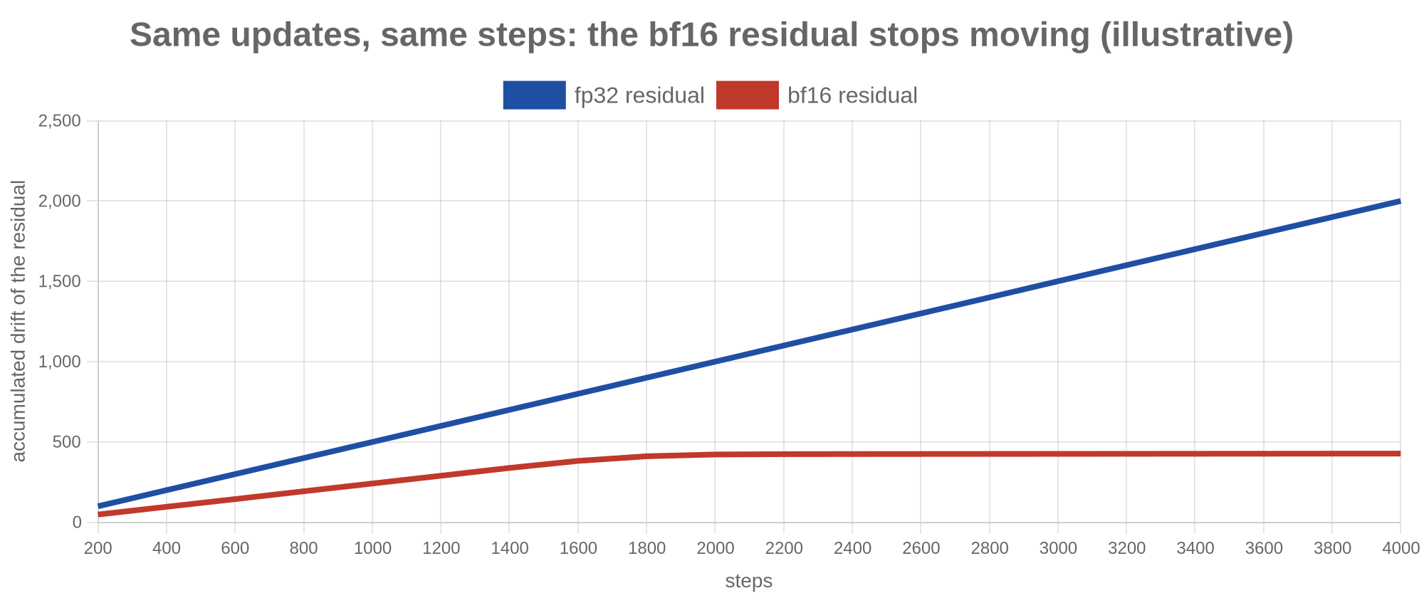 Why Long bf16 Training Runs Stall: The Residual Stream Has No Room for Small Updates