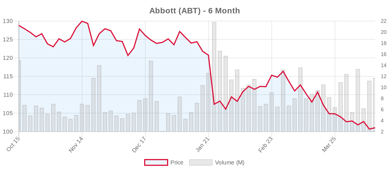 ABT 6-Month Chart
