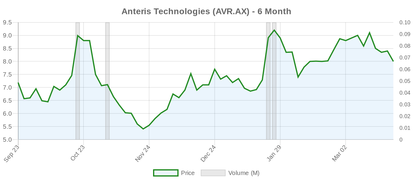 AVR.AX 6-Month Chart