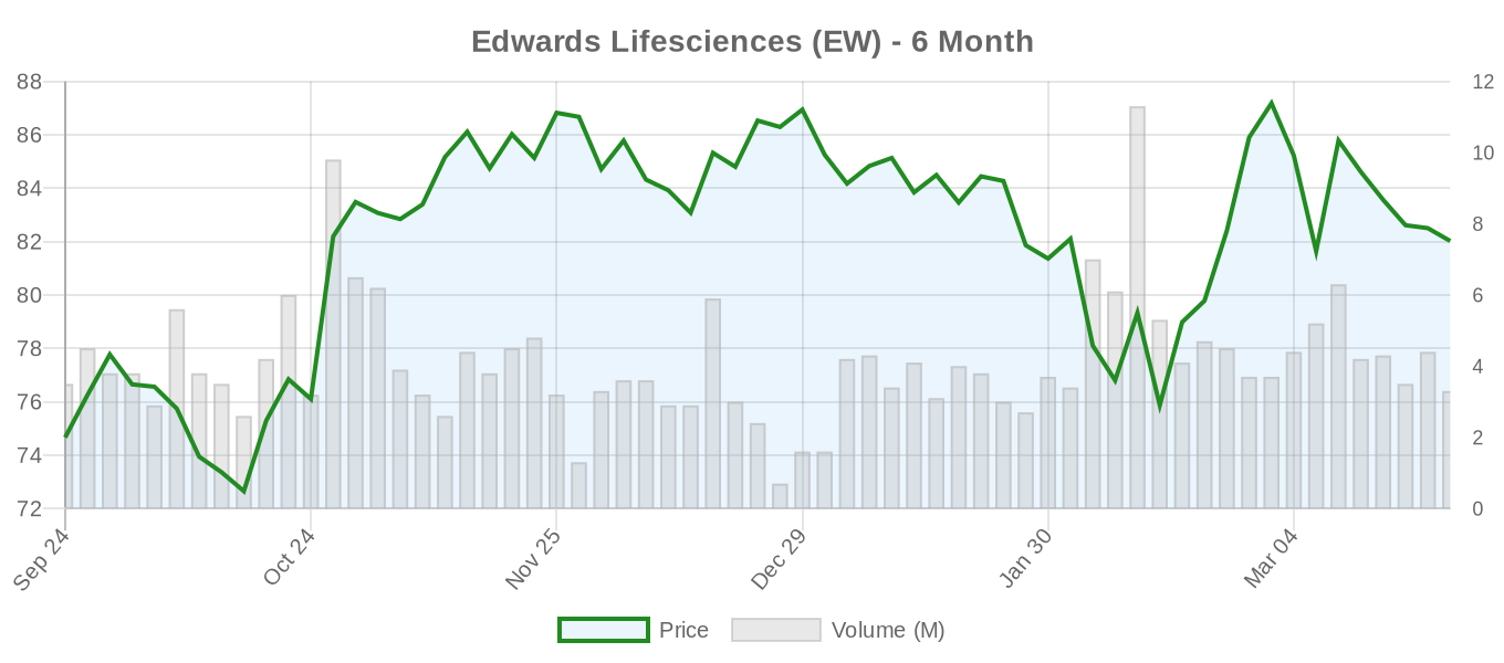 EW 6-Month Chart