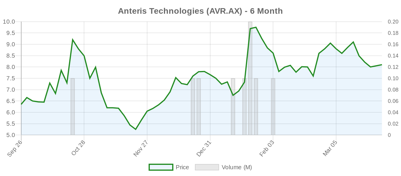 AVR.AX 6-Month Chart