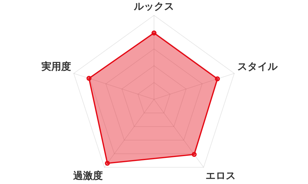 評価レーダーチャート