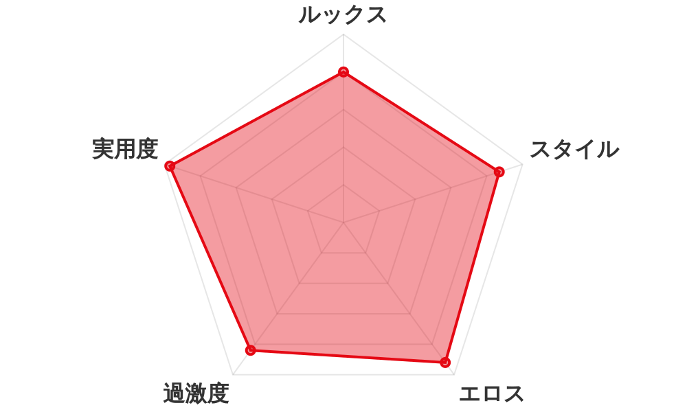 評価レーダーチャート