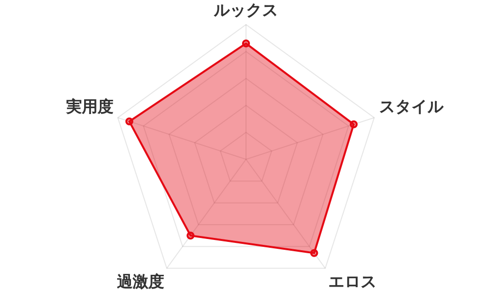 評価レーダーチャート