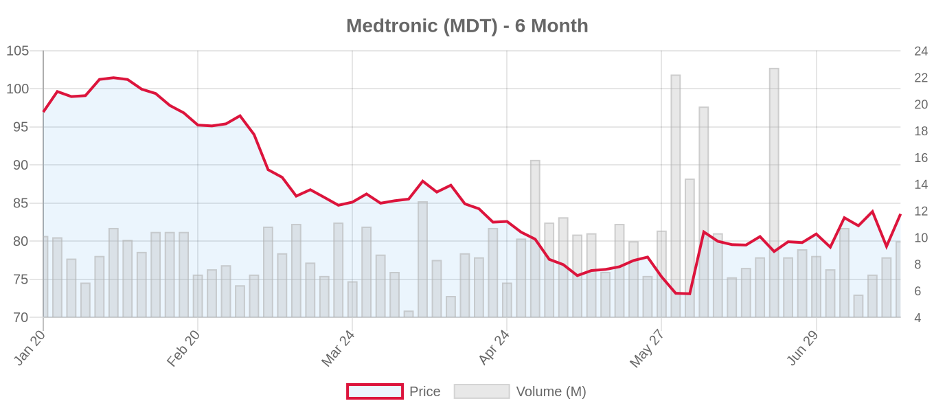 MDT 6-Month Chart
