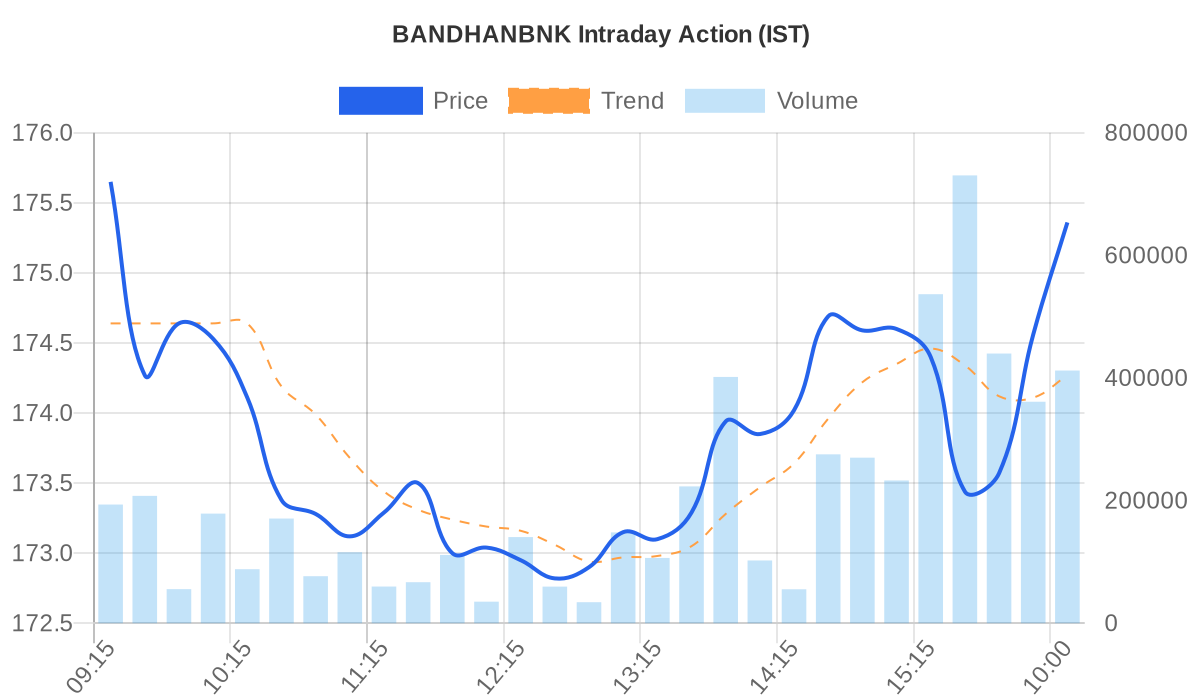 BANDHANBNK Price vs Volume Chart