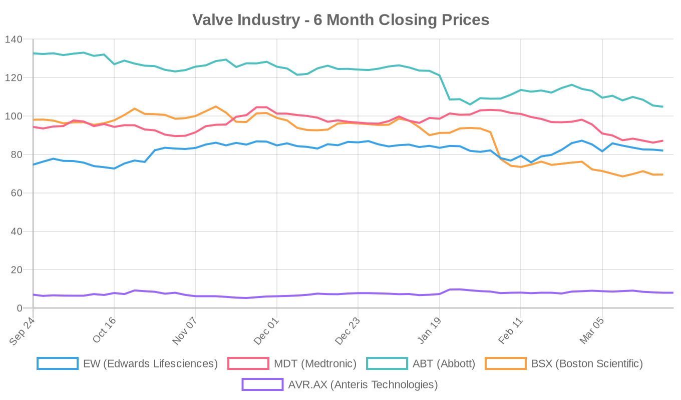 6-Month Valve Industry Stock Performance