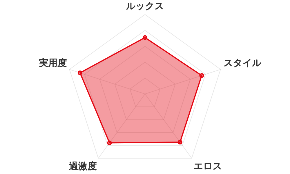 評価レーダーチャート