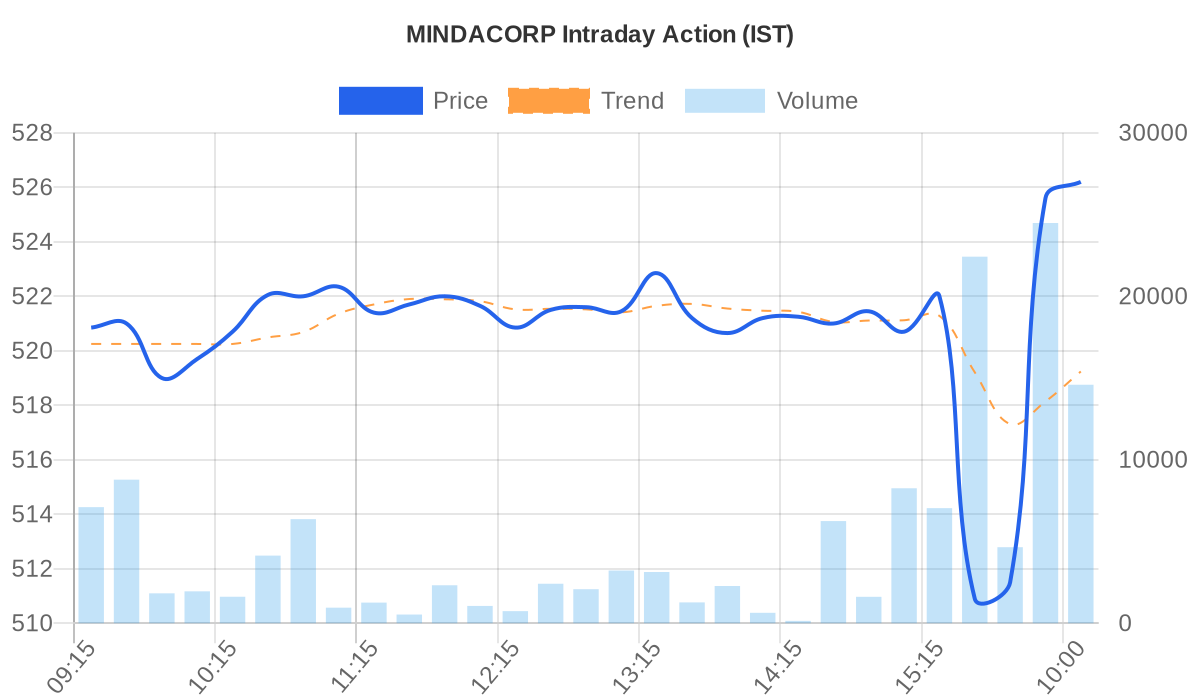 MINDACORP Price vs Volume Chart