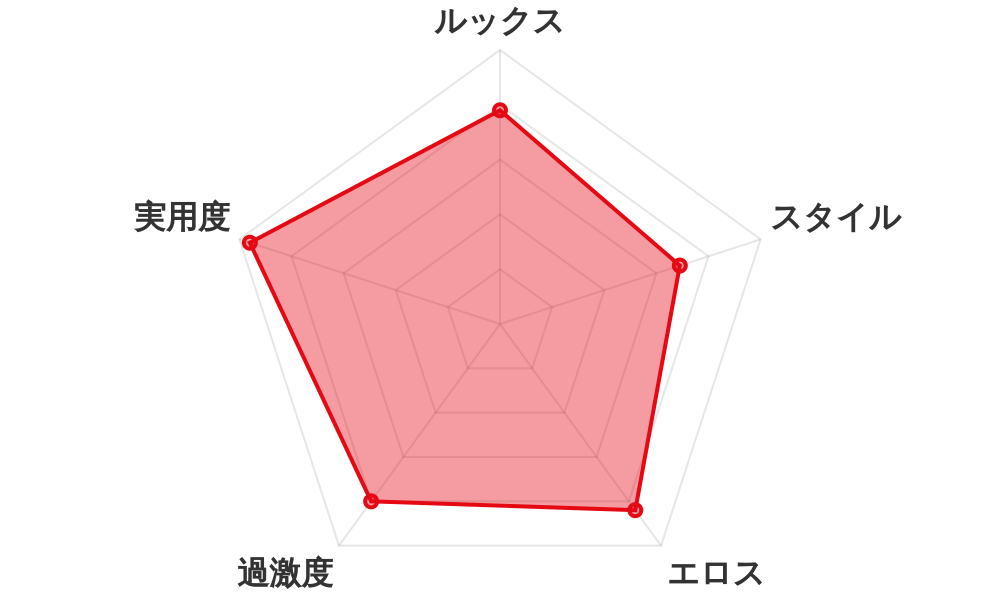 評価レーダーチャート