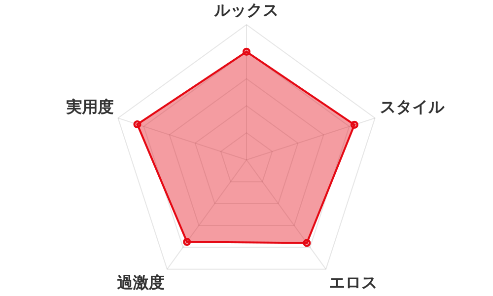 評価レーダーチャート
