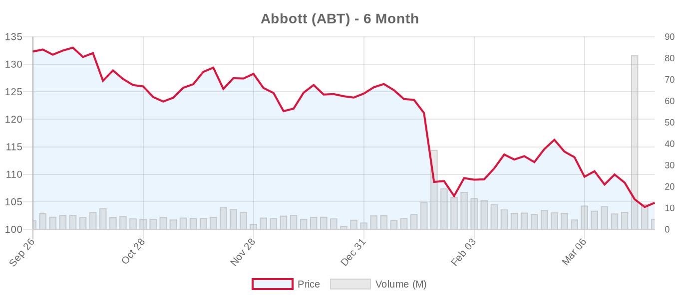 ABT 6-Month Chart