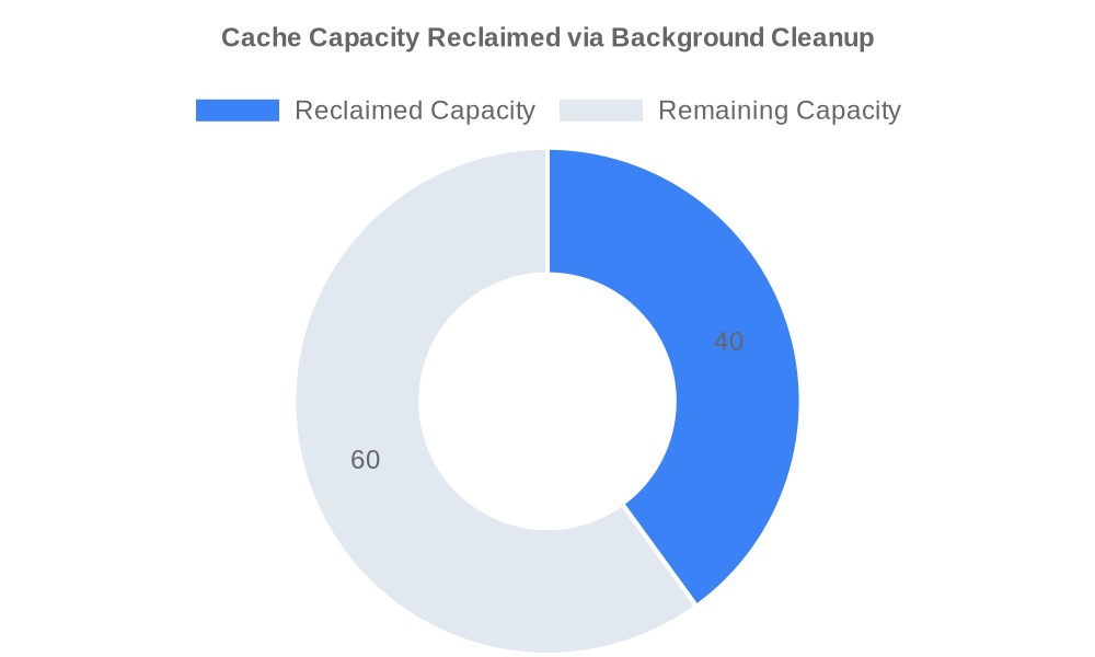 Statistical Chart