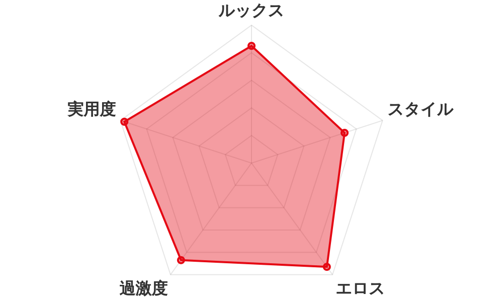 評価レーダーチャート