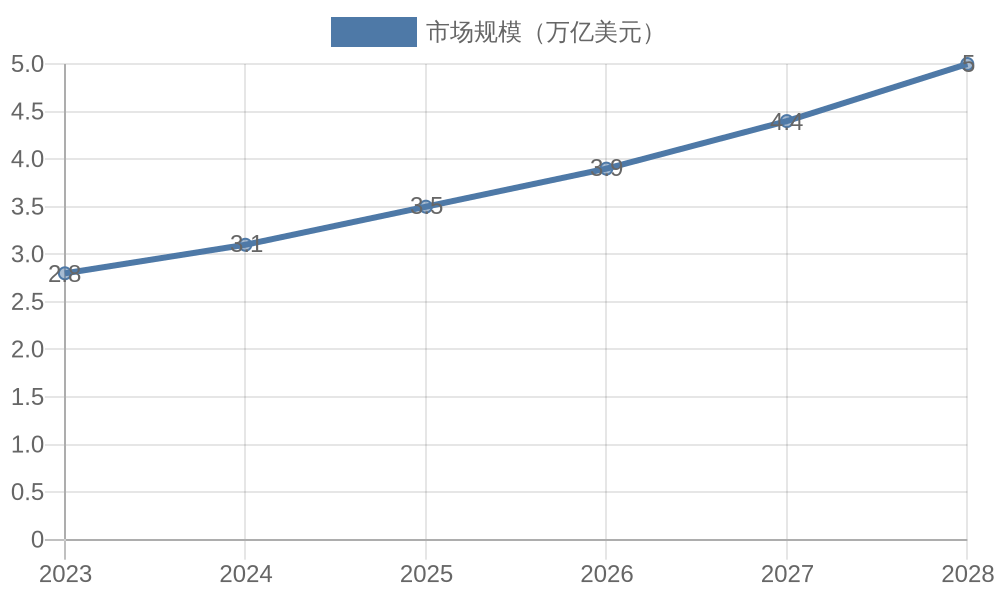 2023-2028年全球文化创意市场规模预测