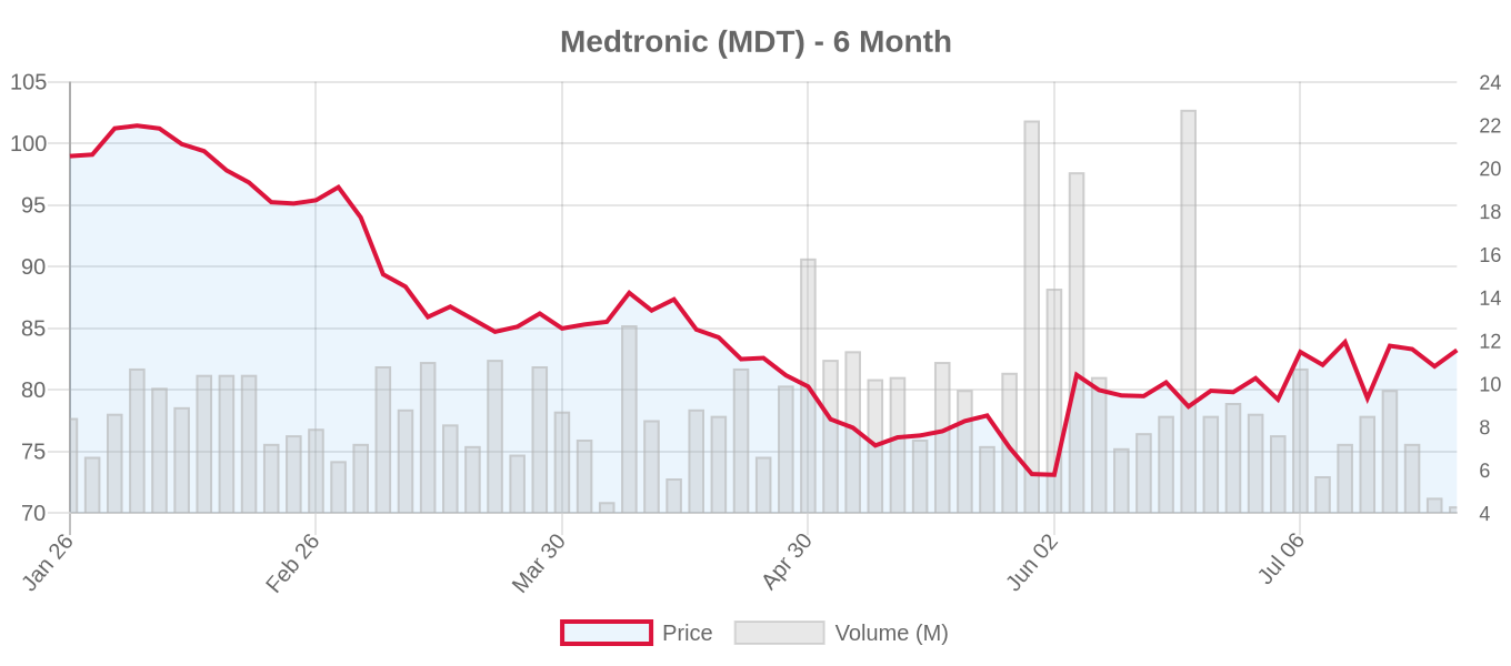 MDT 6-Month Chart