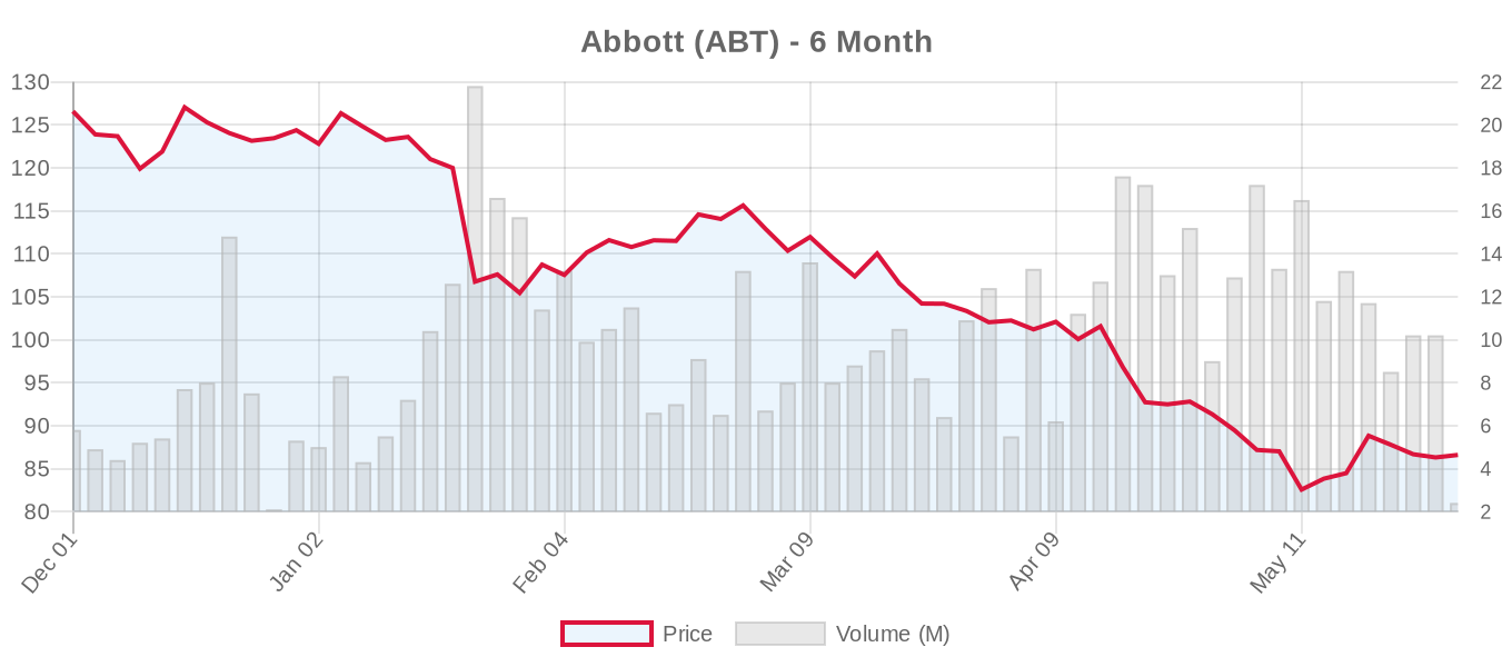 ABT 6-Month Chart