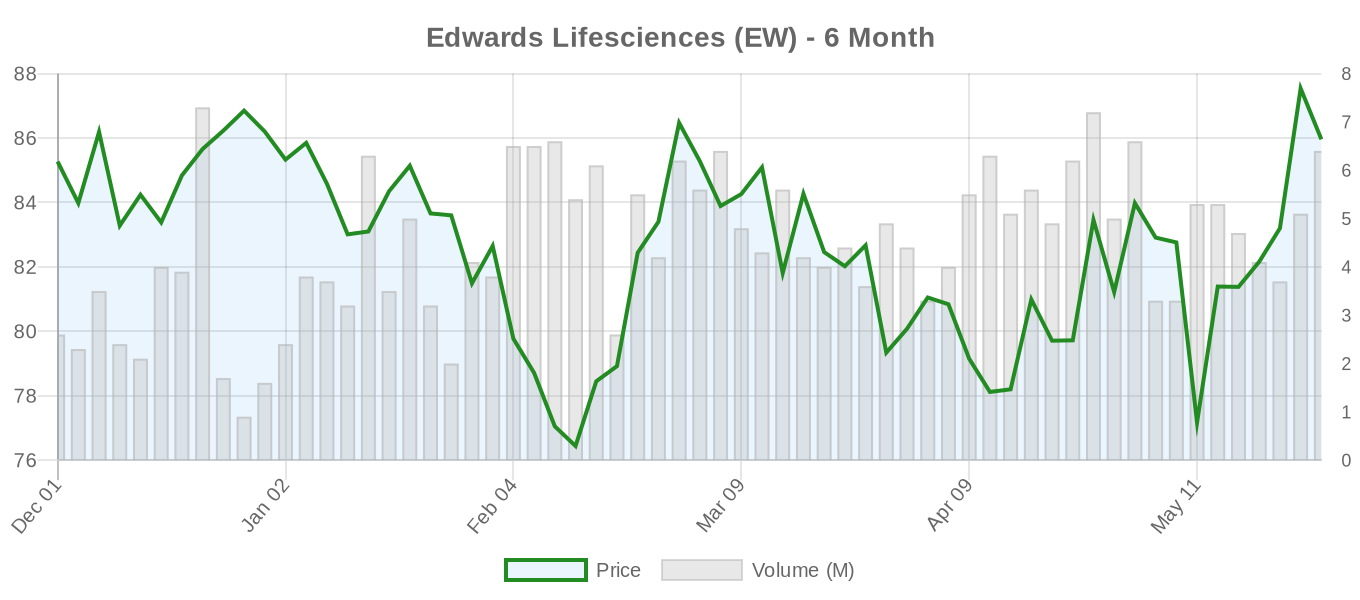 EW 6-Month Chart