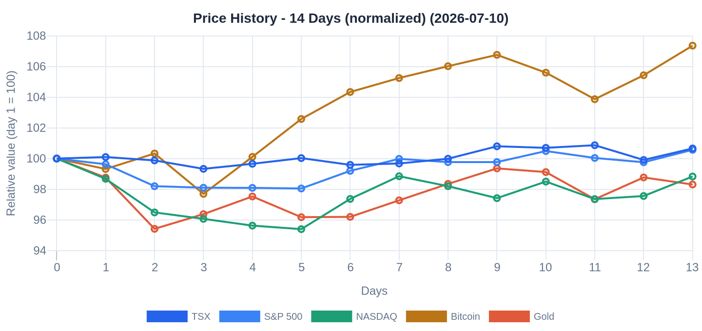 14-day price history