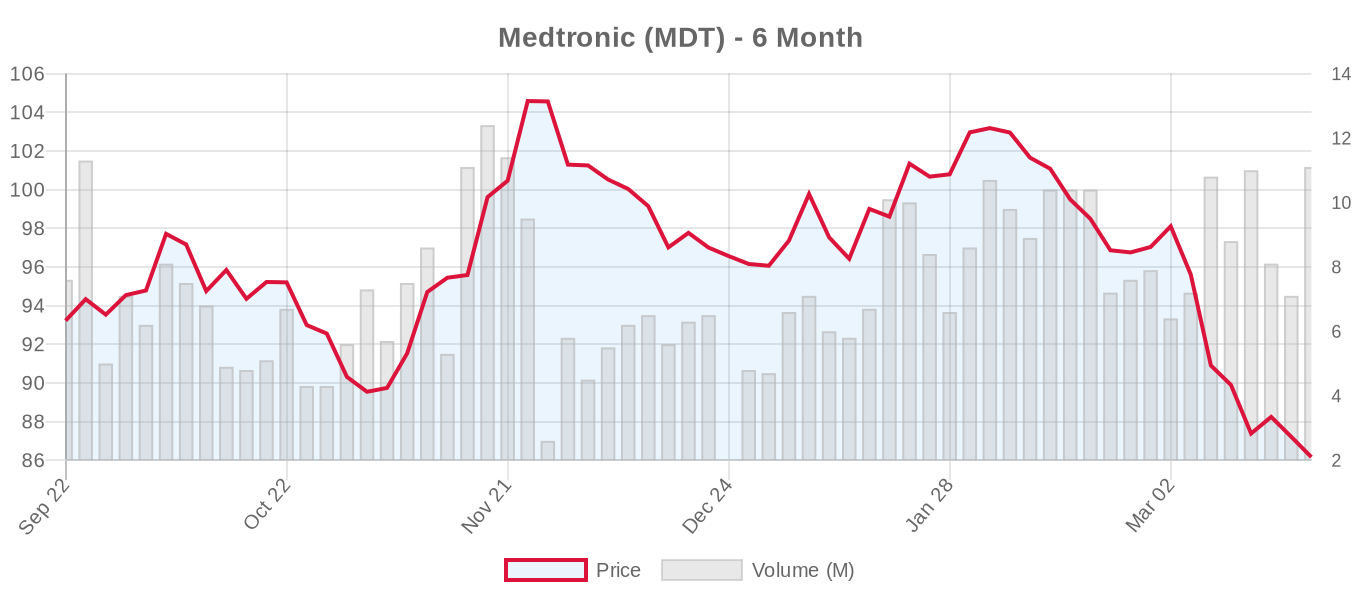 MDT 6-Month Chart