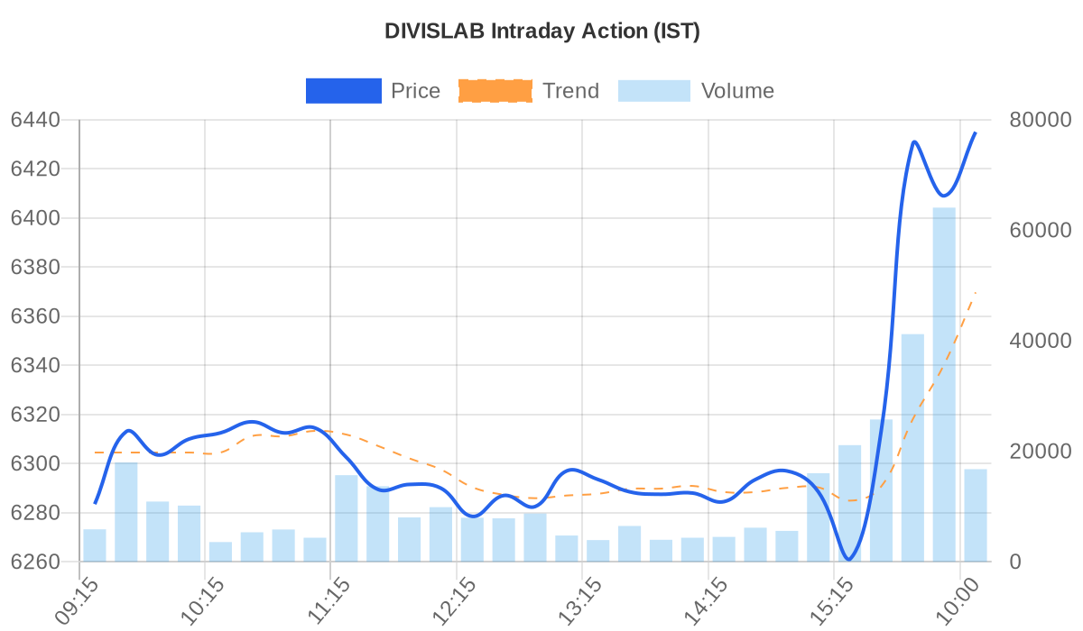 DIVISLAB Price vs Volume Chart