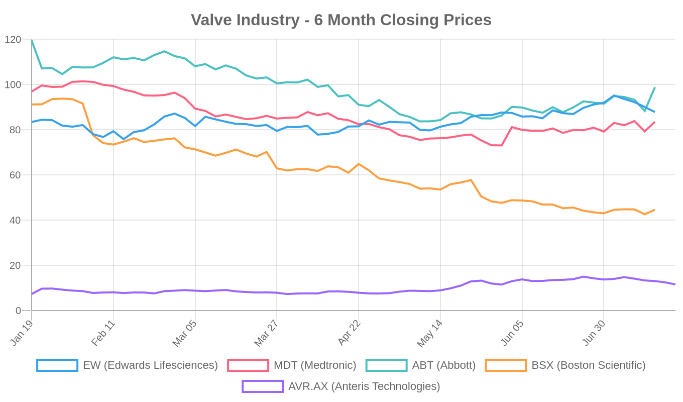 6-Month Valve Industry Stock Performance