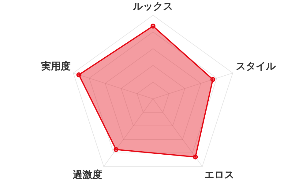 評価レーダーチャート