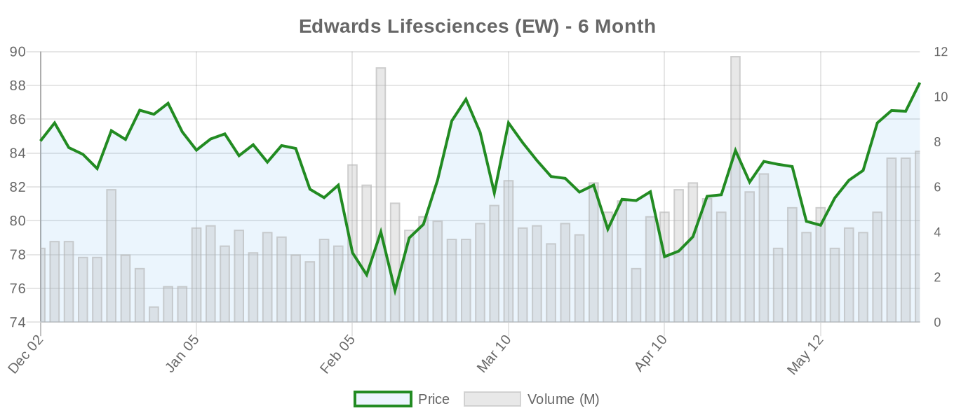 EW 6-Month Chart