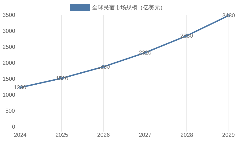 全球民宿市场规模预测