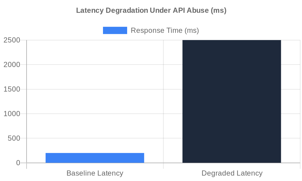 Statistical Chart