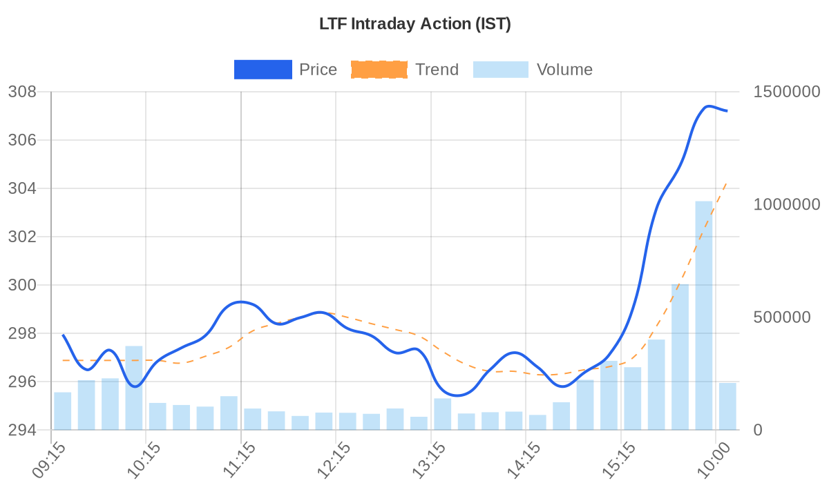 LTF Price vs Volume Chart